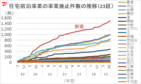 住宅宿泊事業の事業廃止件数の推移(23区)