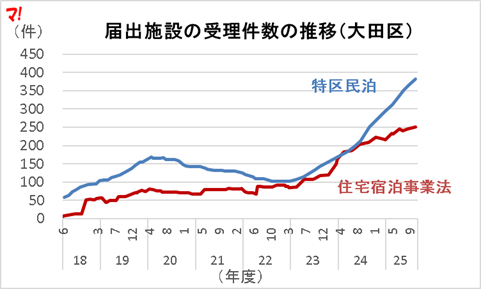 届出施設の受理件数の推移(大田区)