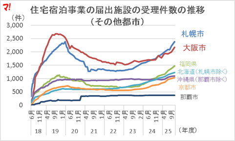 住宅宿泊事業の届出施設の受理件数の推移 (その他都市)
