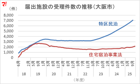 届出施設の受理件数の推移(大阪市)