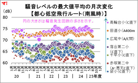 騒音レベルの最大値平均の月次変化 【都心低空飛行ルート(南風時)】
