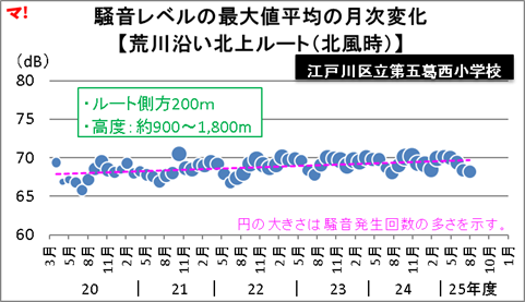 騒音レベルの最大値平均の月次変化 【荒川沿い北上ルート(北風時)】