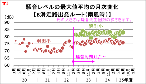騒音レベルの最大値平均の月次変化 【B滑走路出発ルート(南風時)】