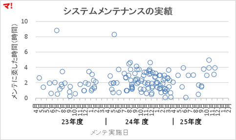 システムメンテナンスの実績