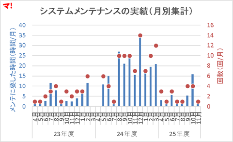 システムメンテナンスの実績（月別集計）