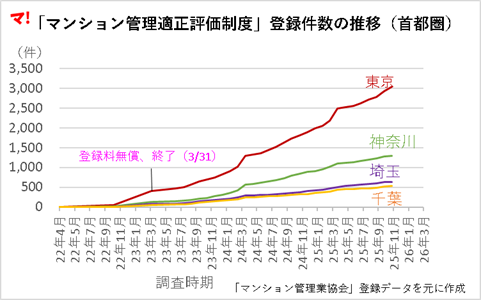 「マンション管理適正評価制度」登録件数の推移（首都圏）