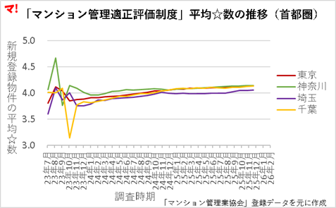 「マンション管理適正評価制度」平均☆数の推移（首都圏）