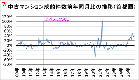 中古マンション成約件数前年同月比の推移(首都圏)