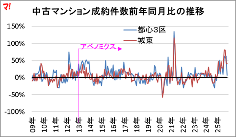 中古マンション成約件数前年同月比の推移