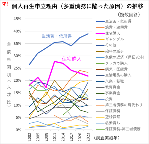 個人再生申立理由（多重債務に陥った原因）の推移