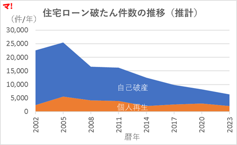 住宅ローン破綻件数（自己破産＋個人再生）