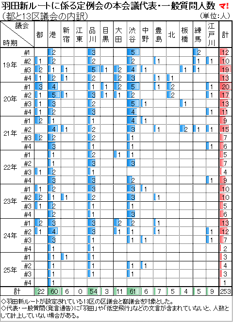羽田新ルートに係る定例会の本会議代表・一般質問人数 (都と13区議会の内訳)