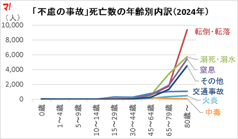 グラフ:「不慮の事故」死亡者数の年齢別内訳(2024年)
