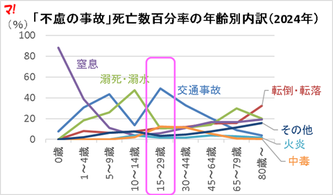 グラフ:「不慮の事故」死亡数百分率の年齢別内訳(2024年)
