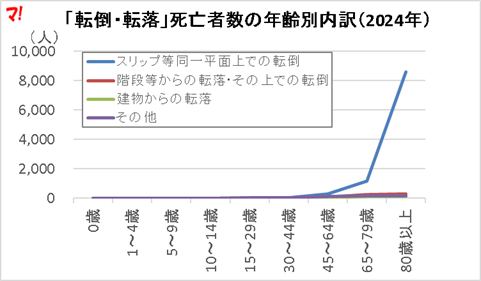 グラフ:「転倒・転落」死亡者数の年齢別内訳(2024年)