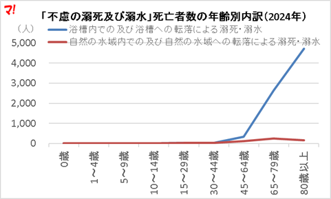 グラフ:「不慮の溺死及び溺水」死亡者数の年齢別内訳(2024年)