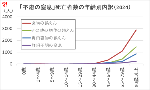 グラフ:「不慮の窒息」死亡者数の年齢別内訳(2024)