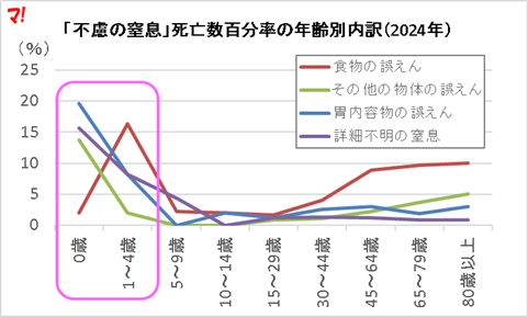 グラフ:「不慮の窒息」死亡数百分率の年齢別内訳(2024年)