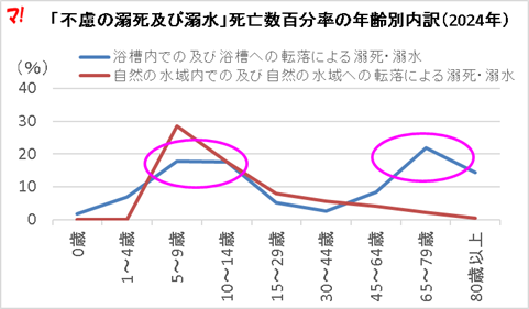 グラフ:「不慮の溺死及び溺水」死亡数百分率の年齢別内訳(2024年)