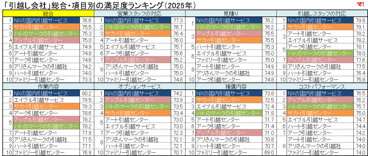 引越し会社おすすめランキング｜顧客満足度で選ぶ失敗しない業者比較
