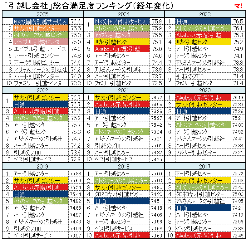 表：「引越し会社」総合満足度ランキング（経年変化）