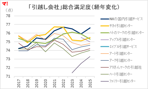 折れ線グラフ：「引越し会社」総合満足度（経年変化）