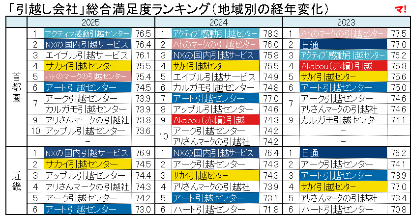 表：「引越し会社」地域別総合満足度ランキング