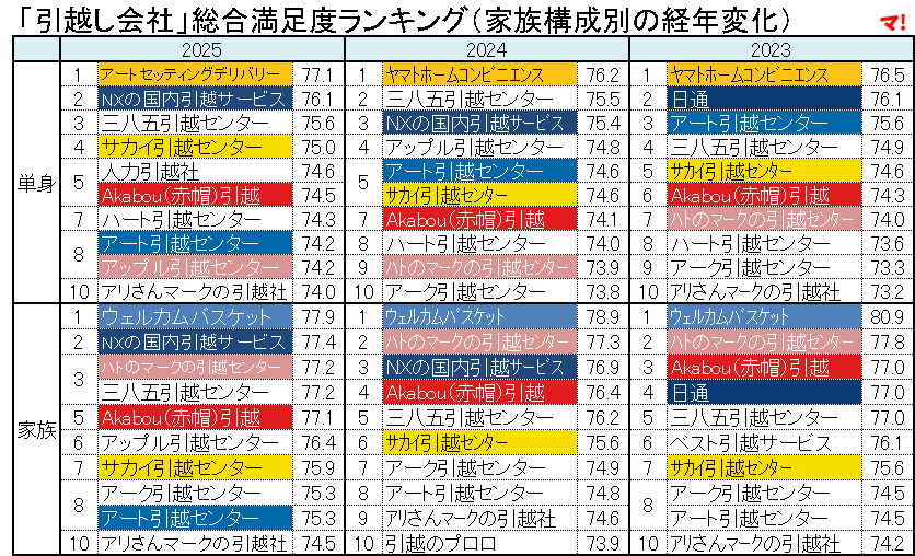 表：「引越し会社」家族構成別総合満足度ランキング