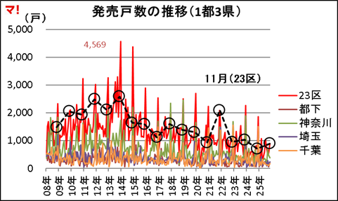 発売戸数の推移(1都3県)