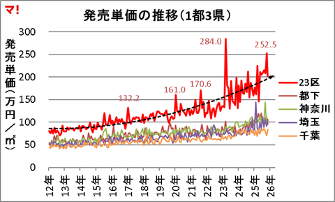 発売単価の推移(1都3県)