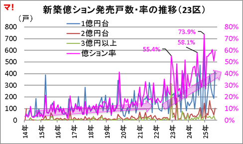 新築億ション発売戸数・率の推移(23区)