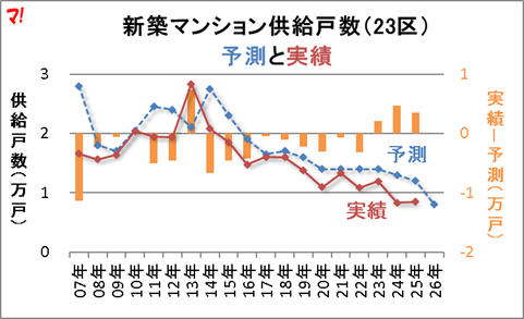 図：新築マンション供給戸数（23区） 予測と実績