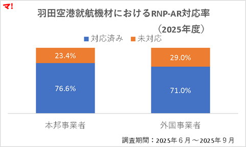 羽田空港就航機材におけるRNP-AR対応率（2025年度）