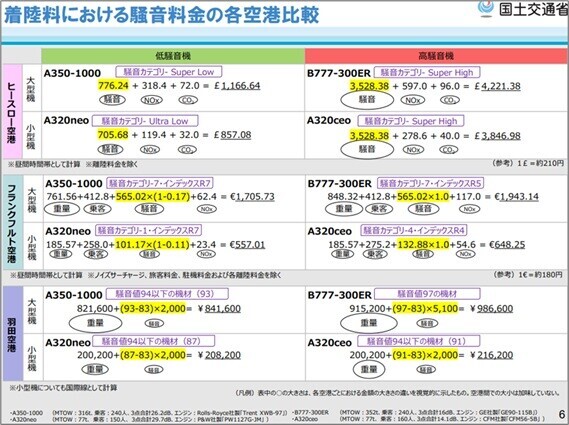 着陸料における騒音料金の各空港比較