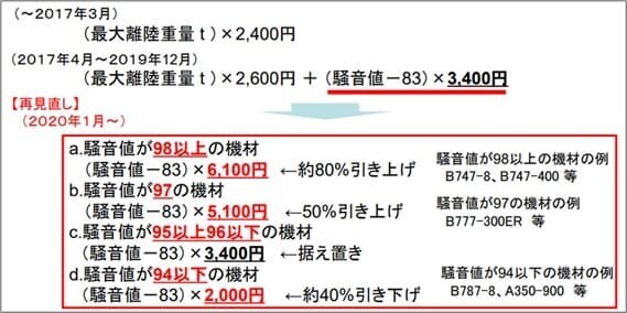 羽田空港における国際線の着陸料体系の再見直し