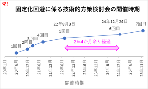 固定化回避に係る技術的方策検討会の開催時期