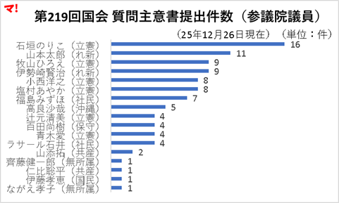 第219回国会 質問主意書提出件数ランキング(衆院)