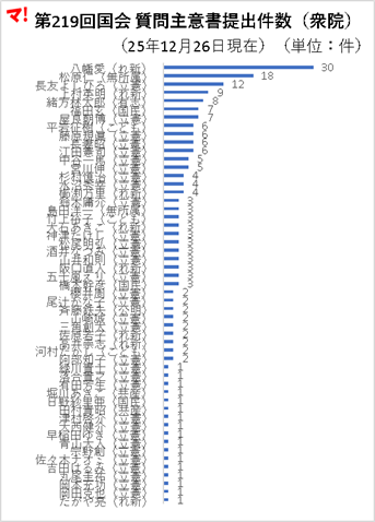 第219回国会 質問主意書提出件数ランキング(参院)