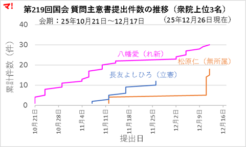 第219回国会 質問主意書提出件数の推移(衆院上位3名)
