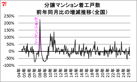 グラフ:分譲マンション着工戸数 前年同月比の増減推移(全国)