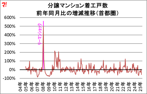 グラフ:分譲マンション着工戸数 前年同月比の増減推移(首都圏)