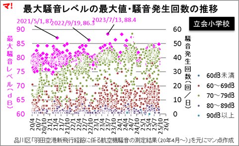 グラフ:最大騒音レベルの最大値・騒音発生回数の推移_立会小学校