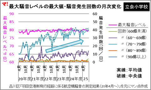 グラフ:最大騒音レベルの最大値・騒音発生回数の月次変化_立会小学校