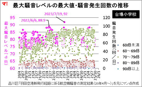 グラフ:最大騒音レベルの最大値・騒音発生回数の推移_台場小学校