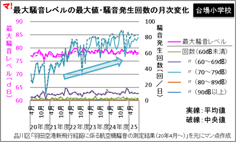 グラフ:最大騒音レベルの最大値・騒音発生回数の月次変化_台場小学校