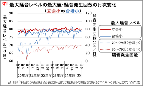 グラフ:最大騒音レベルの最大値・騒音発生回数の月次変化 (立会小 vs 台場小)
