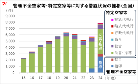 図:管理不全空家等・特定空家等に対する措置状況の推移(全国)