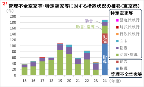 図:管理不全空家等・特定空家等に対する措置状況の推移(東京都)
