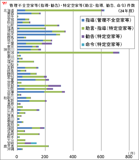 図:管理不全空家等(指導・勧告)・特定空家等(助言・指導、勧告、命令)件数(24年度)
