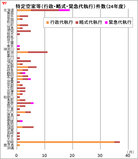 図:特定空家等(行政・略式・緊急代執行)件数(24年度)